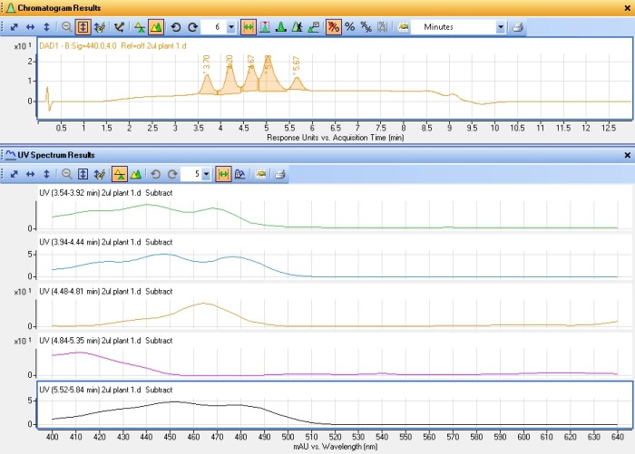 pigments HPLC C8 guard column - xantho & caro peak spectra
